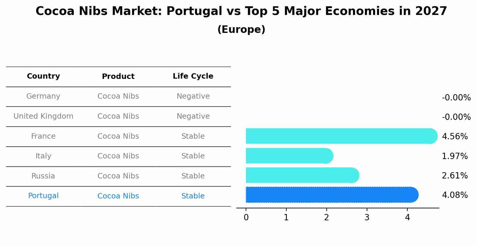 Cocoa Nibs Market: Portugal vs Top 5 Major Economies in 2027 (Europe)