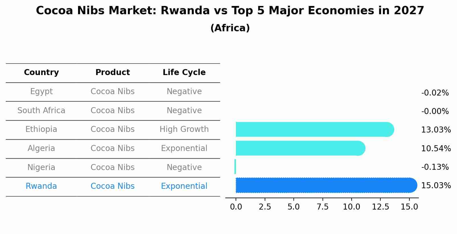 Cocoa Nibs Market: Rwanda vs Top 5 Major Economies in 2027 (Africa)