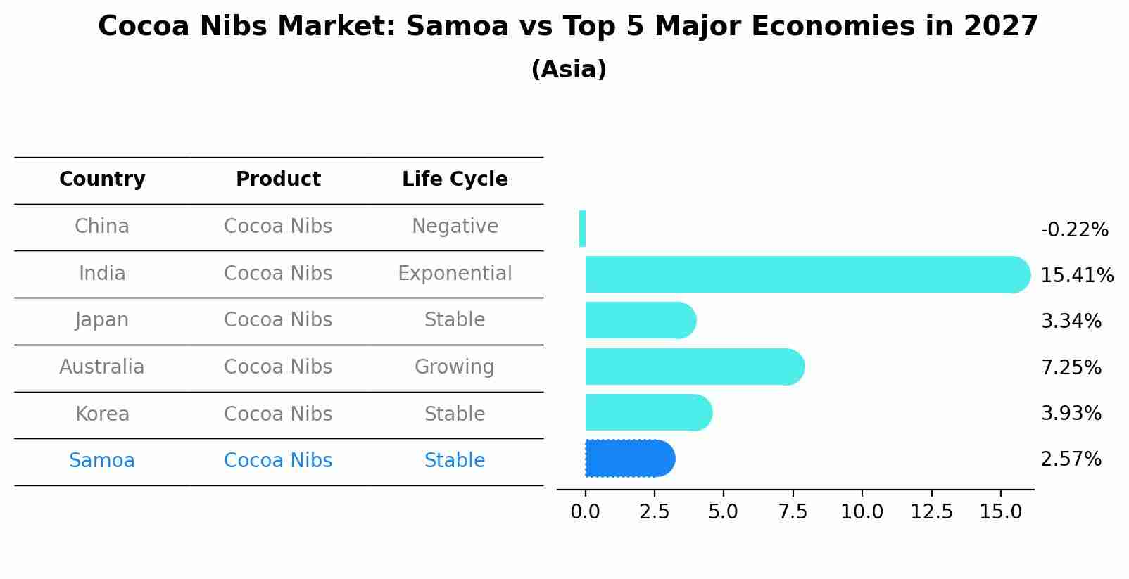 Cocoa Nibs Market: Samoa vs Top 5 Major Economies in 2027 (Asia)