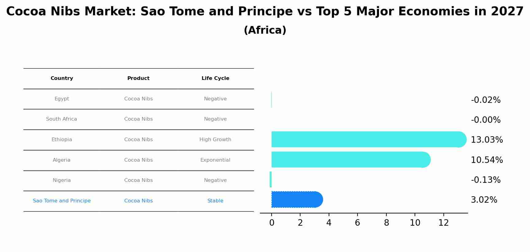 Cocoa Nibs Market: Sao Tome and Principe vs Top 5 Major Economies in 2027 (Africa)