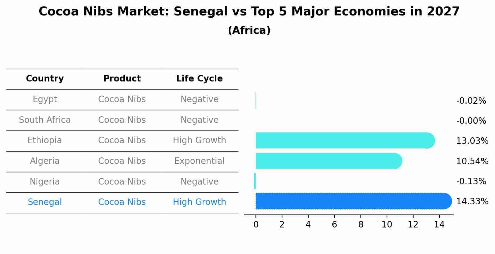 Cocoa Nibs Market: Senegal vs Top 5 Major Economies in 2027 (Africa)