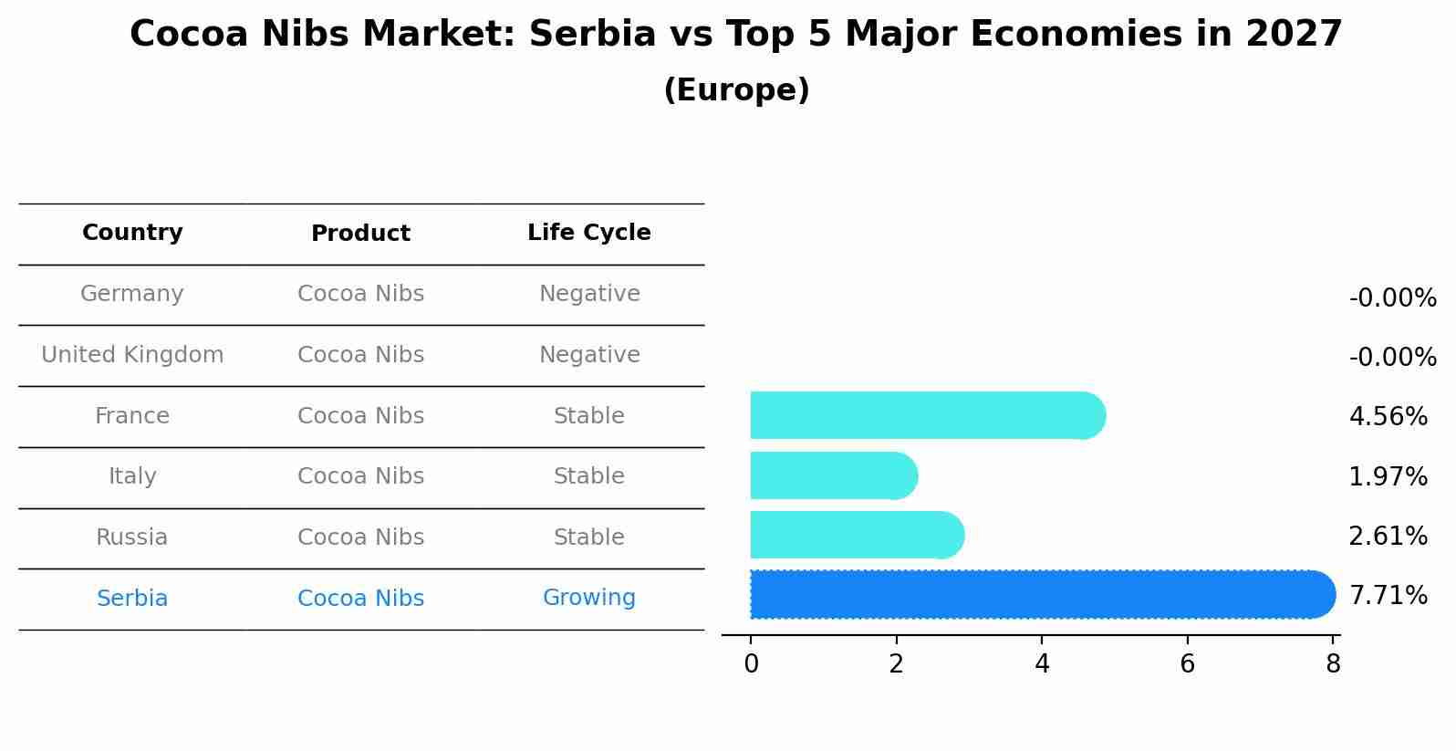 Cocoa Nibs Market: Serbia vs Top 5 Major Economies in 2027 (Europe)