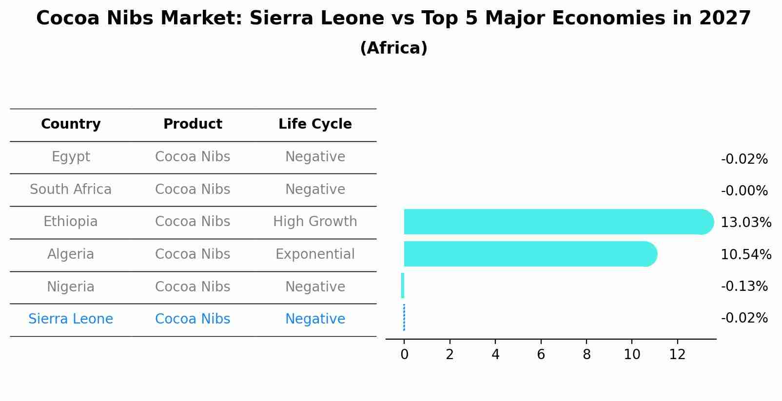 Cocoa Nibs Market: Sierra Leone vs Top 5 Major Economies in 2027 (Africa)