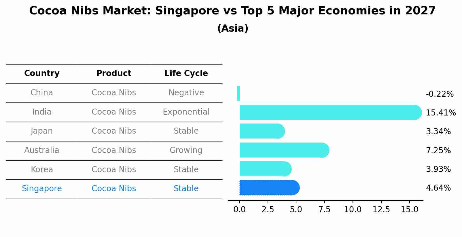 Cocoa Nibs Market: Singapore vs Top 5 Major Economies in 2027 (Asia)