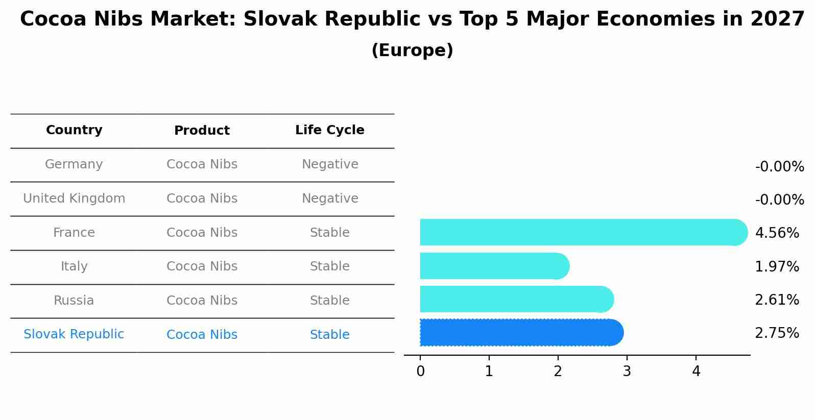 Cocoa Nibs Market: Slovak Republic vs Top 5 Major Economies in 2027 (Europe)