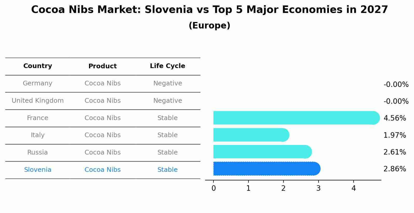 Cocoa Nibs Market: Slovenia vs Top 5 Major Economies in 2027 (Europe)