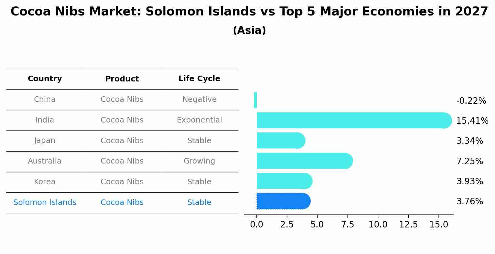 Cocoa Nibs Market: Solomon Islands vs Top 5 Major Economies in 2027 (Asia)