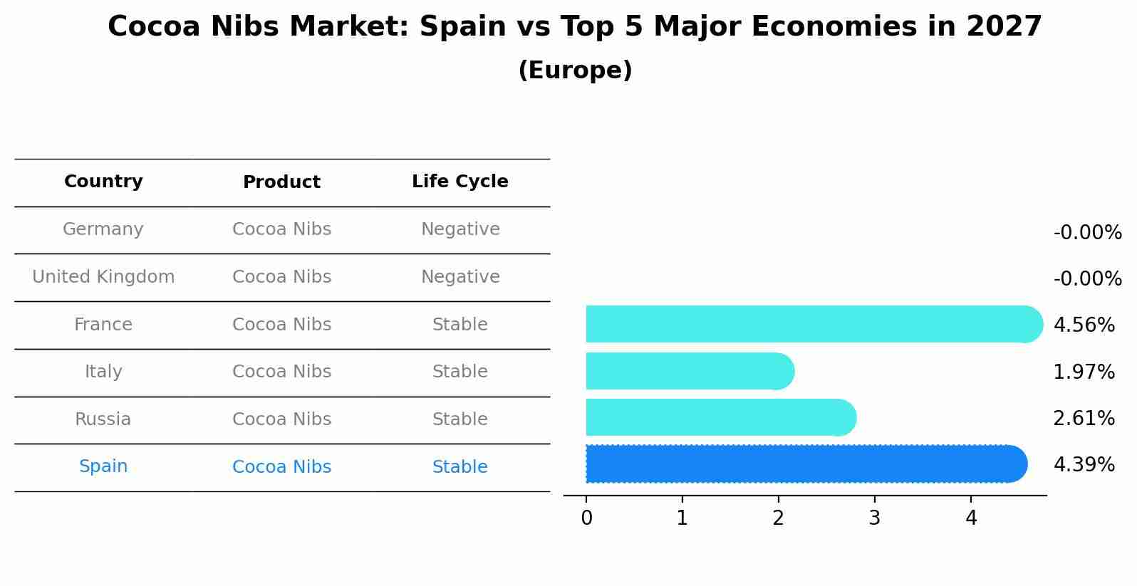 Cocoa Nibs Market: Spain vs Top 5 Major Economies in 2027 (Europe)