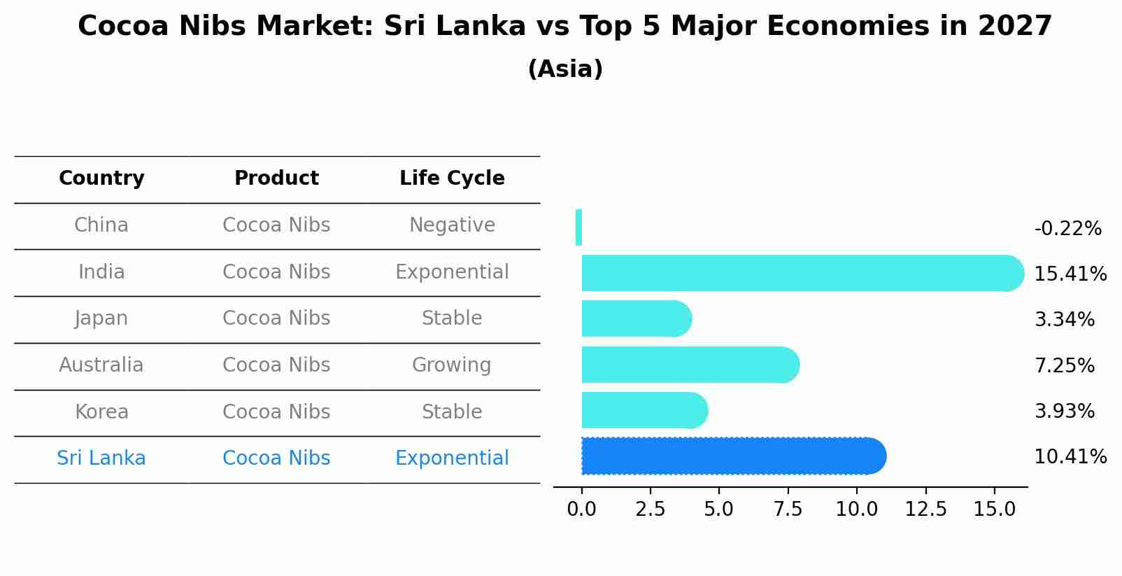 Cocoa Nibs Market: Sri Lanka vs Top 5 Major Economies in 2027 (Asia)