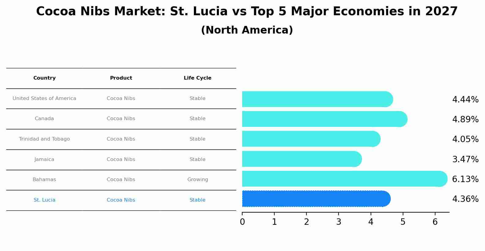 Cocoa Nibs Market: St. Lucia vs Top 5 Major Economies in 2027 (North America)