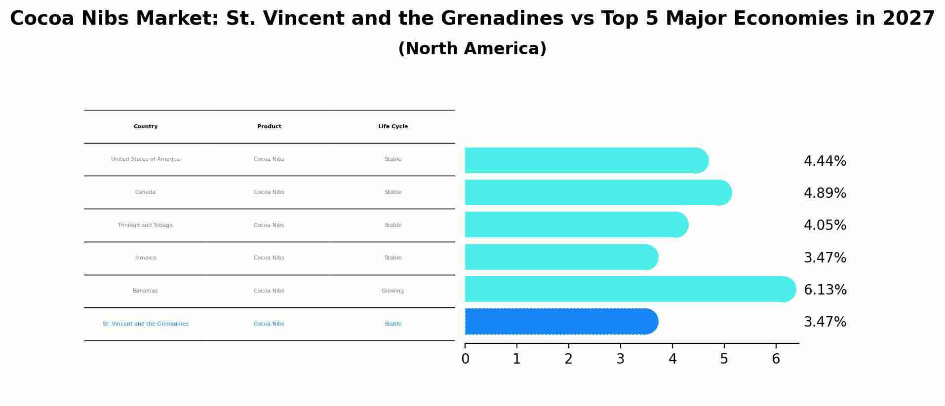 Cocoa Nibs Market: St. Vincent and the Grenadines vs Top 5 Major Economies in 2027 (North America)