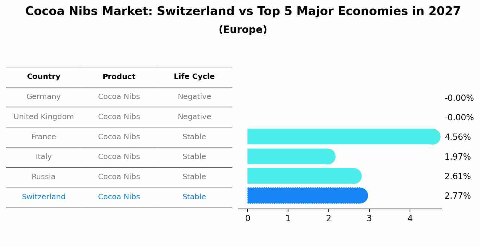 Cocoa Nibs Market: Switzerland vs Top 5 Major Economies in 2027 (Europe)