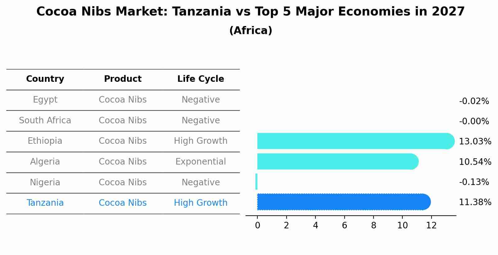 Cocoa Nibs Market: Tanzania vs Top 5 Major Economies in 2027 (Africa)