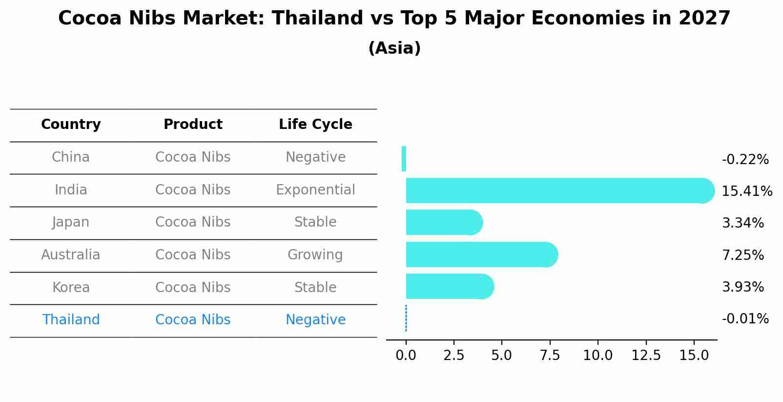 Cocoa Nibs Market: Thailand vs Top 5 Major Economies in 2027 (Asia)