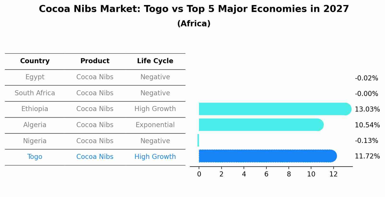 Cocoa Nibs Market: Togo vs Top 5 Major Economies in 2027 (Africa)