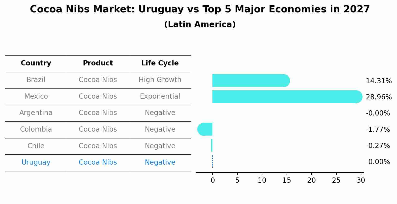 Cocoa Nibs Market: Uruguay vs Top 5 Major Economies in 2027 (Latin America)