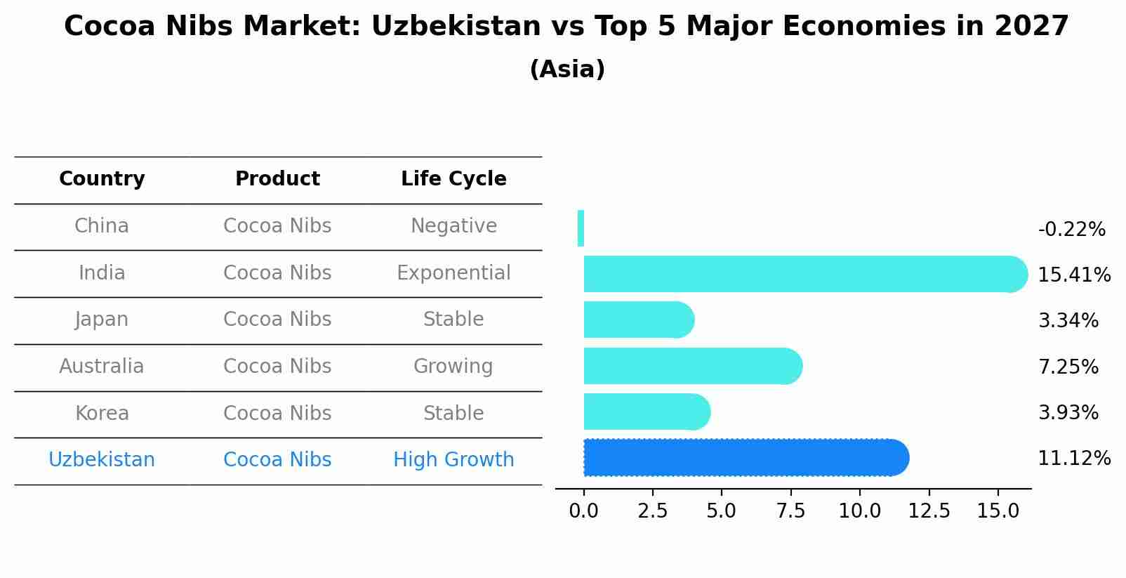 Cocoa Nibs Market: Uzbekistan vs Top 5 Major Economies in 2027 (Asia)