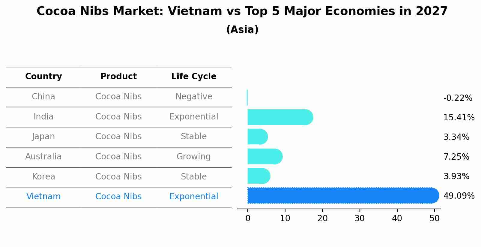 Cocoa Nibs Market: Vietnam vs Top 5 Major Economies in 2027 (Asia)