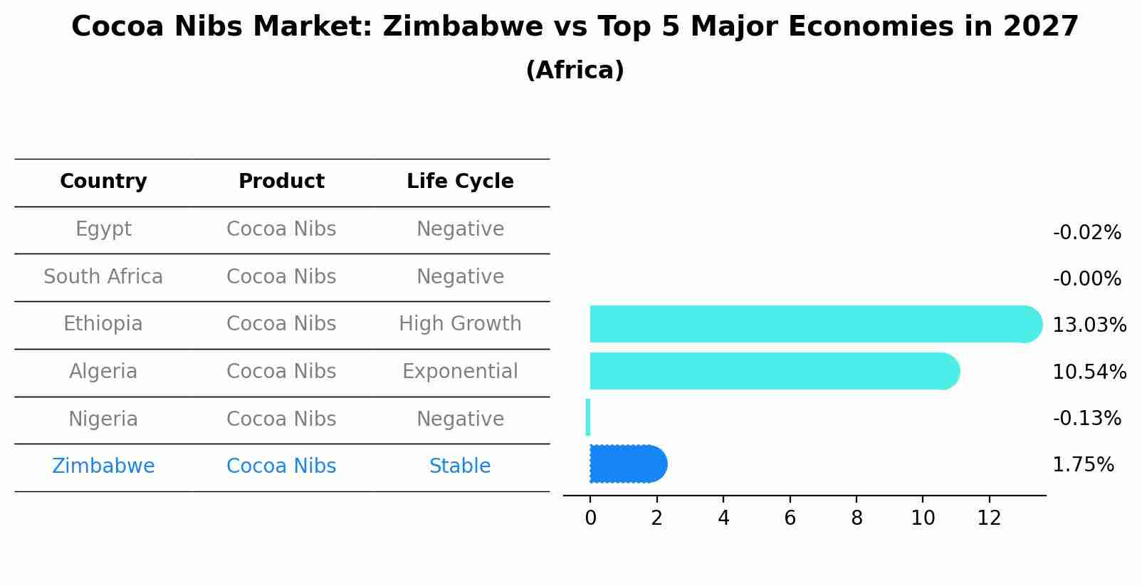 Cocoa Nibs Market: Zimbabwe vs Top 5 Major Economies in 2027 (Africa)