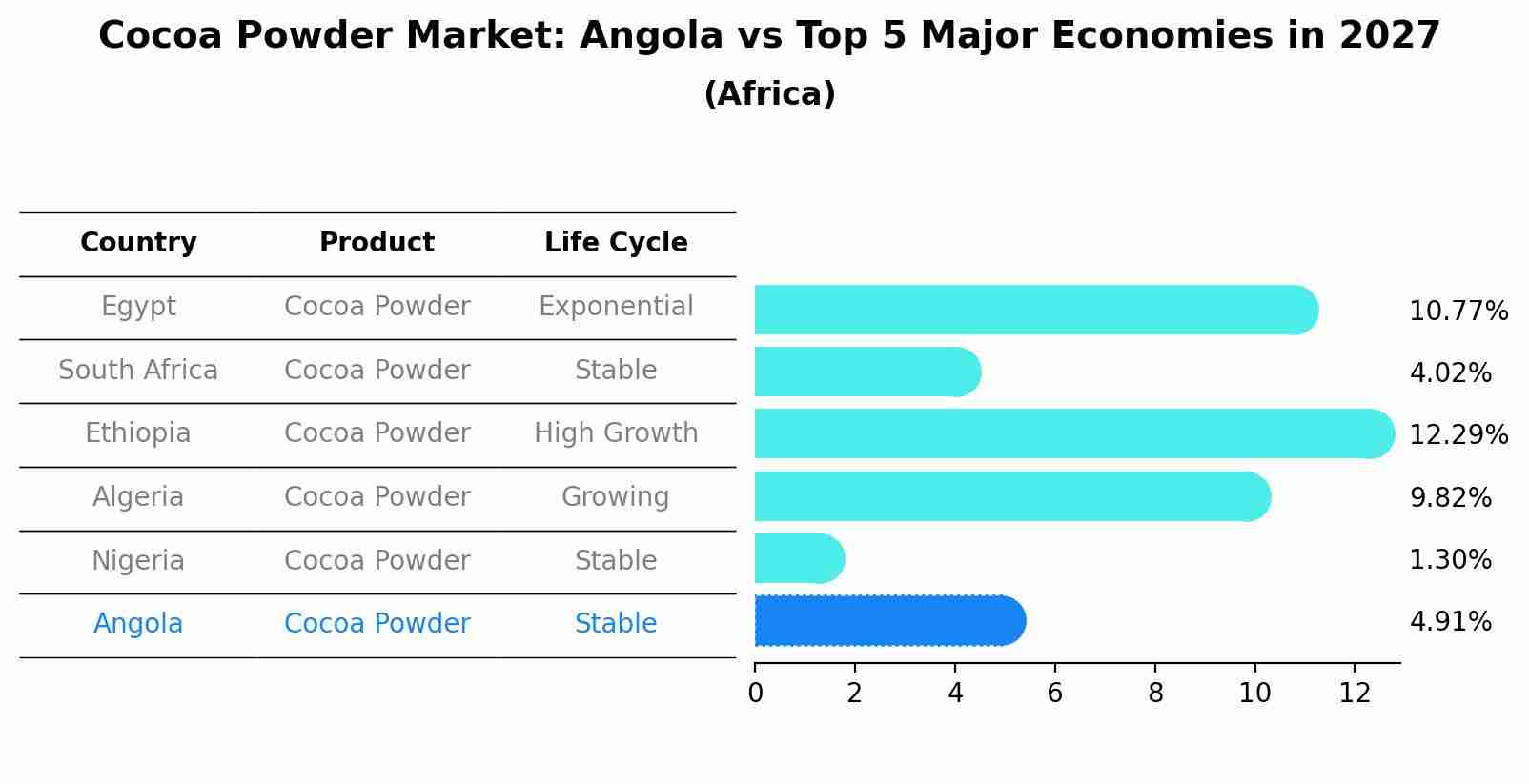 Cocoa Powder Market: Angola vs Top 5 Major Economies in 2027 (Africa)