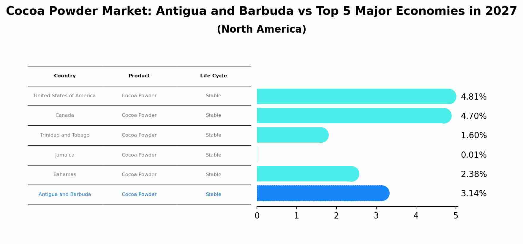 Cocoa Powder Market: Antigua and Barbuda vs Top 5 Major Economies in 2027 (North America)