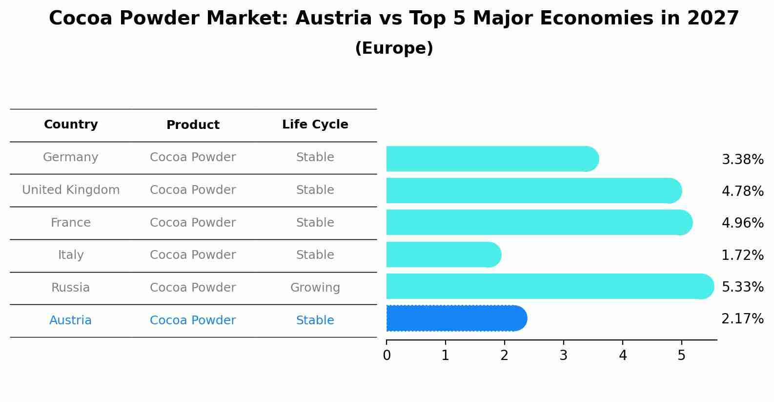 Cocoa Powder Market: Austria vs Top 5 Major Economies in 2027 (Europe)