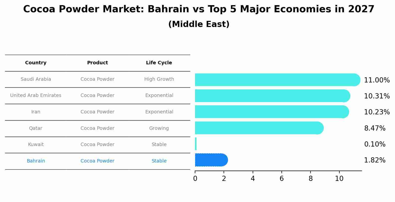 Cocoa Powder Market: Bahrain vs Top 5 Major Economies in 2027 (Middle East)
