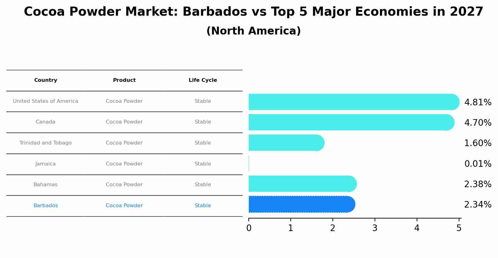 Cocoa Powder Market: Barbados vs Top 5 Major Economies in 2027 (North America)