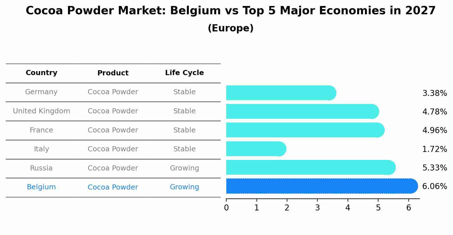 Cocoa Powder Market: Belgium vs Top 5 Major Economies in 2027 (Europe)