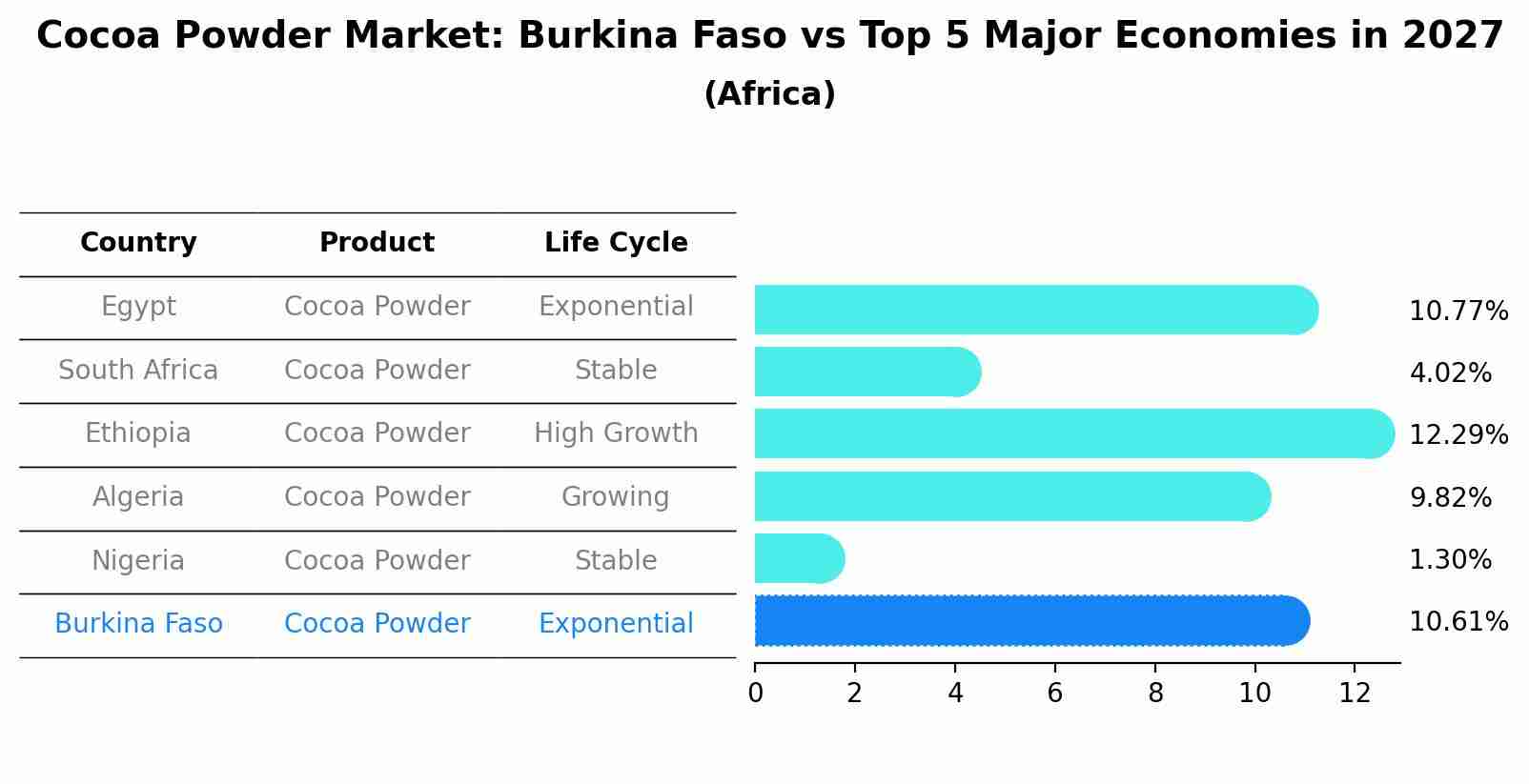 Cocoa Powder Market: Burkina Faso vs Top 5 Major Economies in 2027 (Africa)
