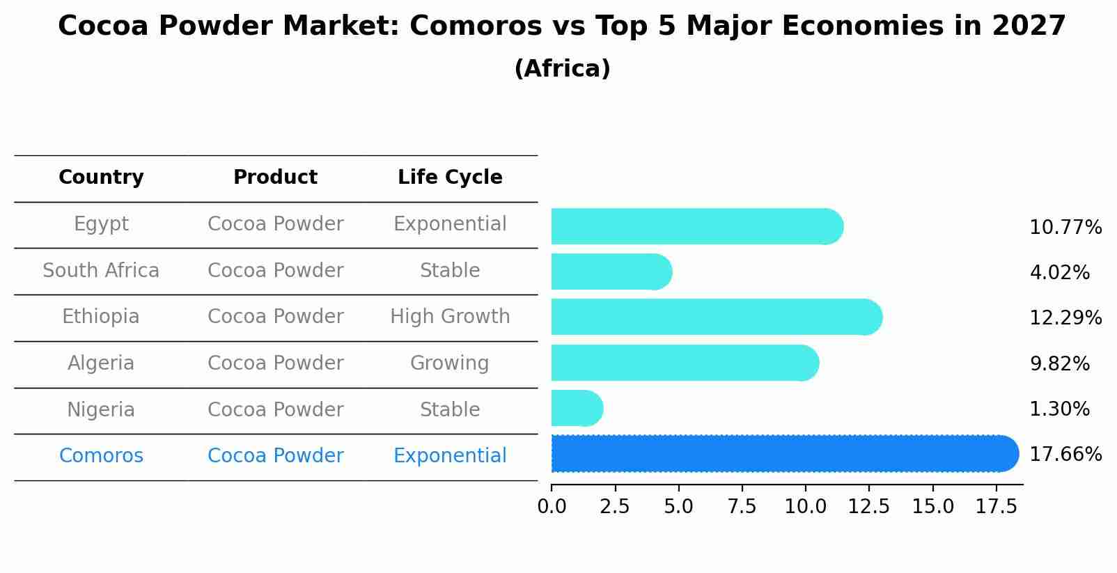 Cocoa Powder Market: Comoros vs Top 5 Major Economies in 2027 (Africa)