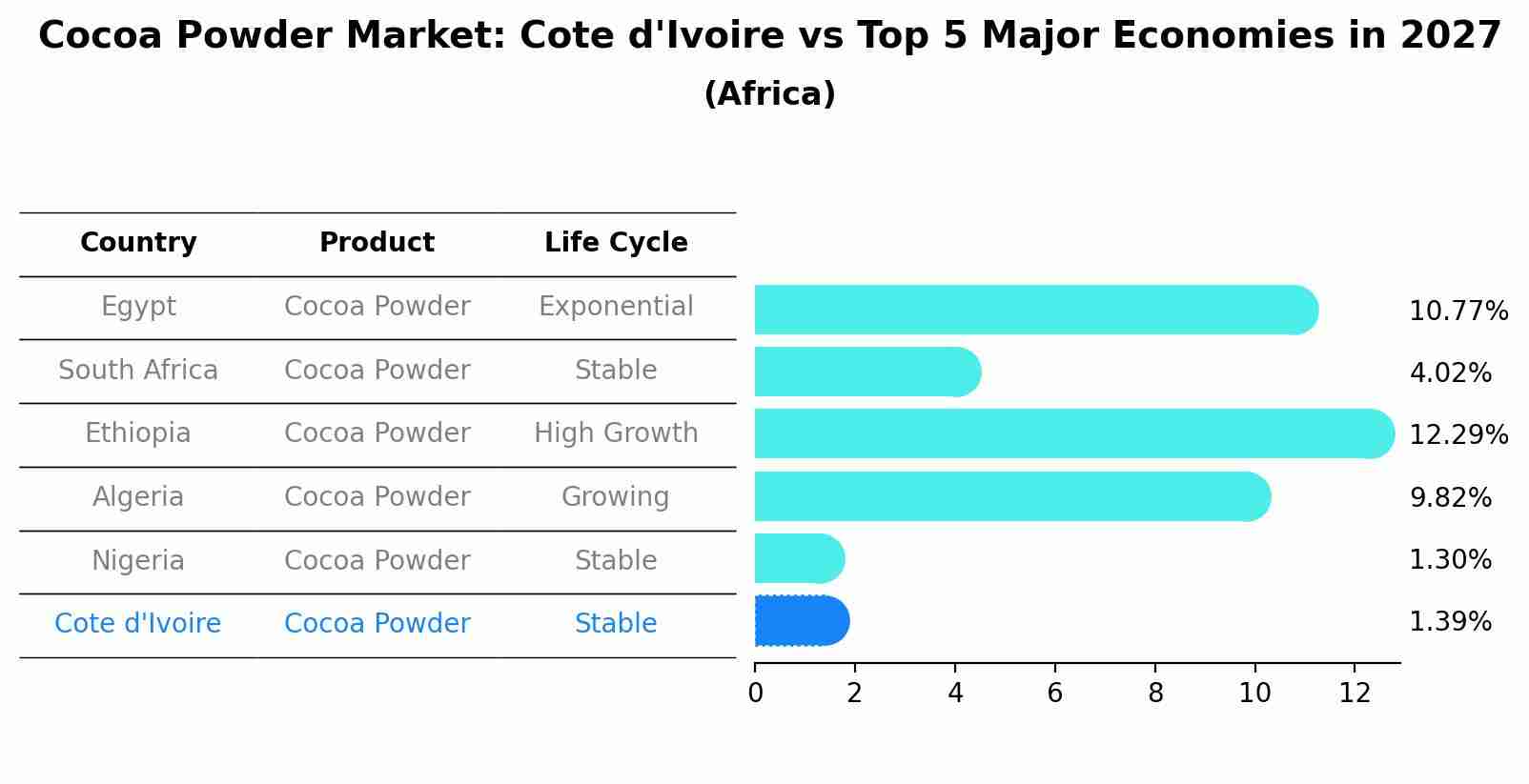 Cocoa Powder Market: Cote d'Ivoire vs Top 5 Major Economies in 2027 (Africa)