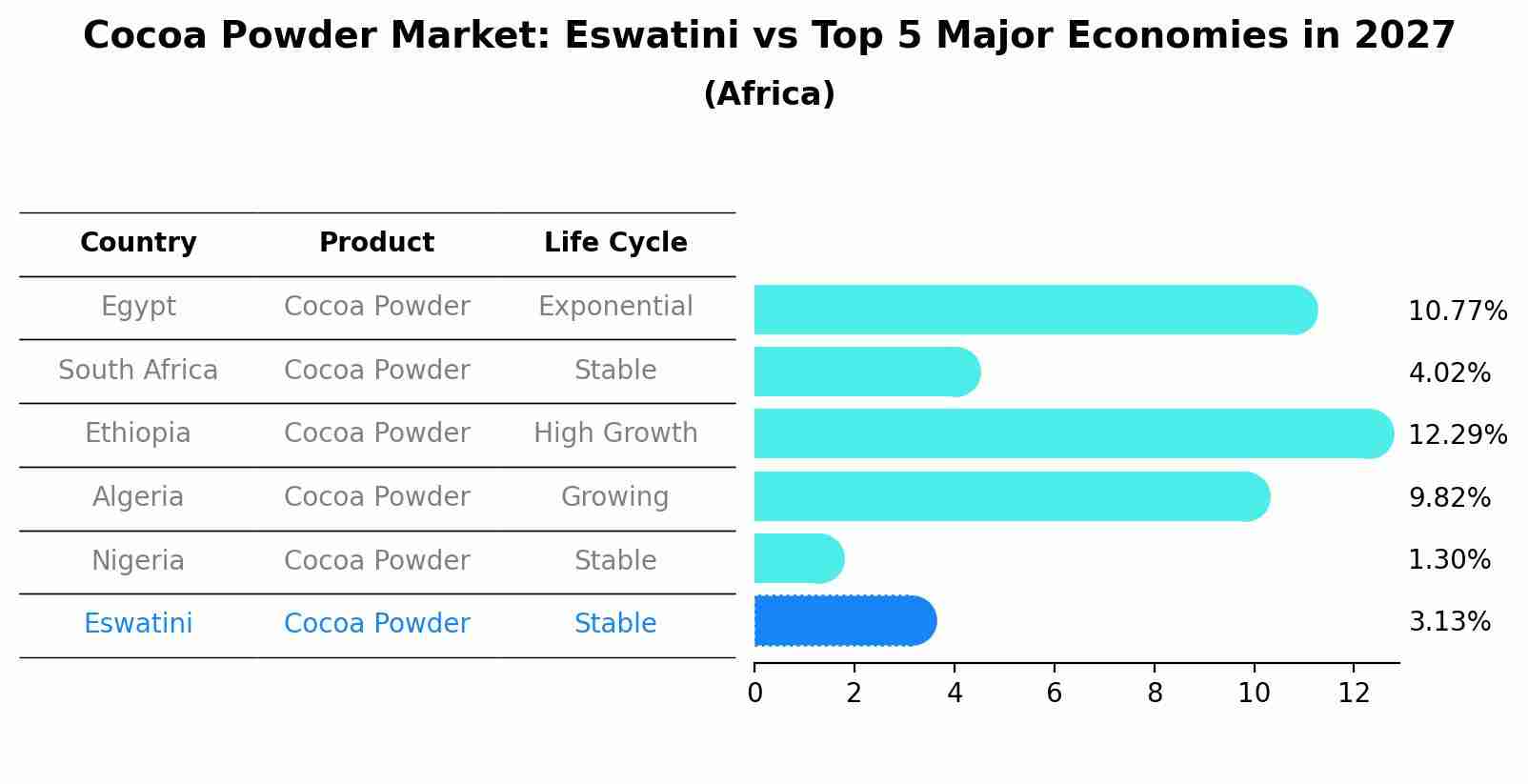 Cocoa Powder Market: Eswatini vs Top 5 Major Economies in 2027 (Africa)