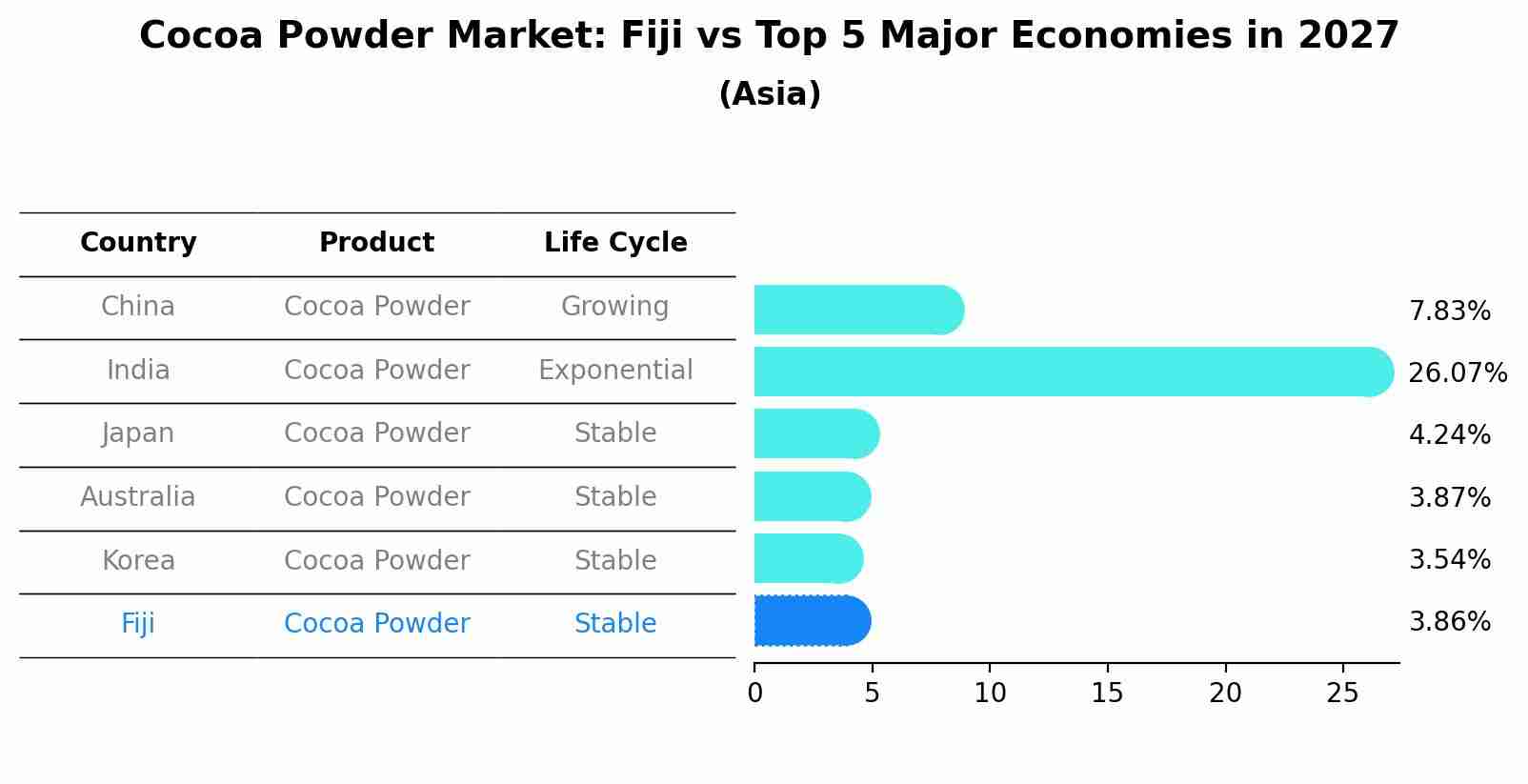 Cocoa Powder Market: Fiji vs Top 5 Major Economies in 2027 (Asia)