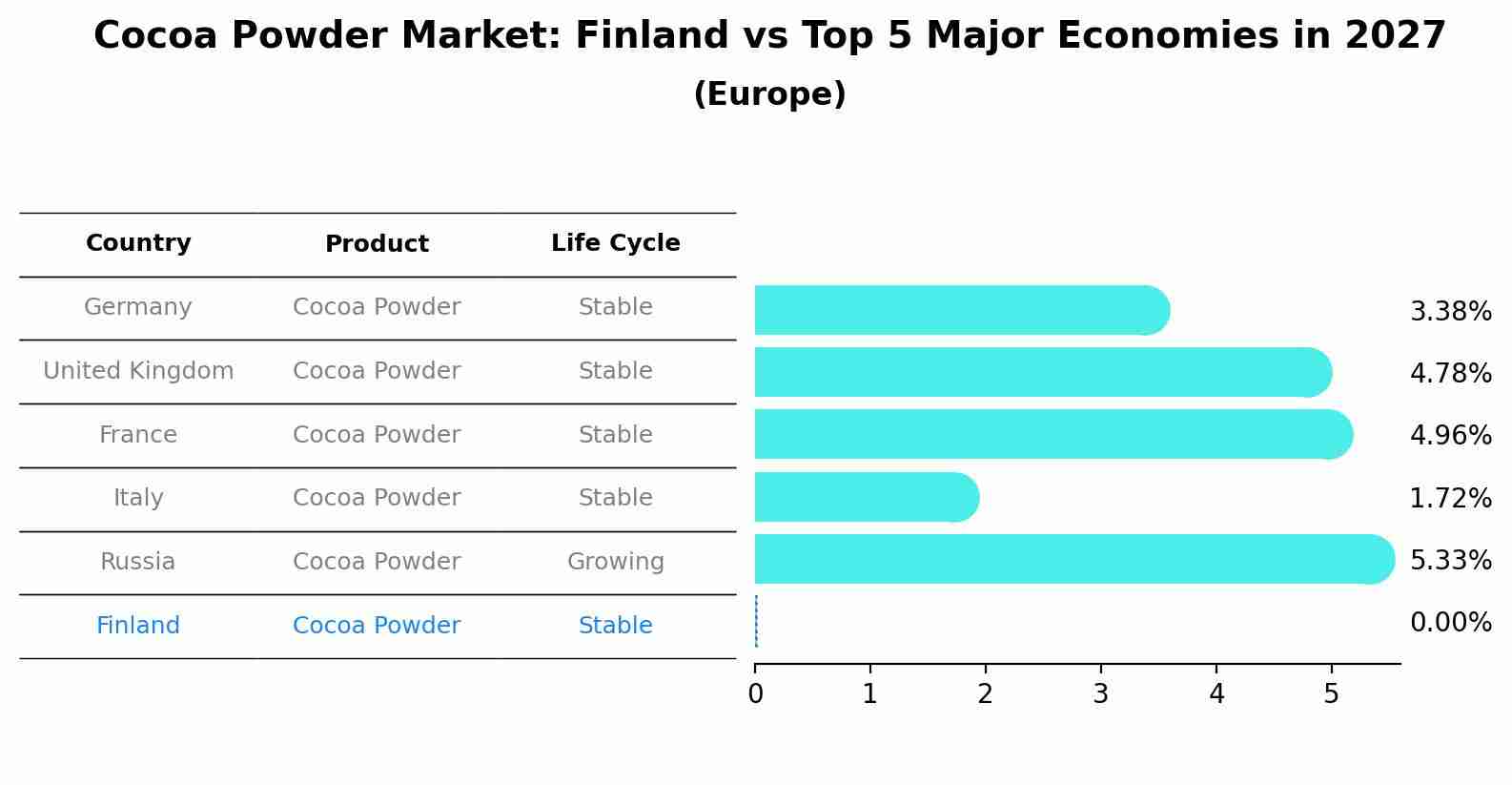 Cocoa Powder Market: Finland vs Top 5 Major Economies in 2027 (Europe)