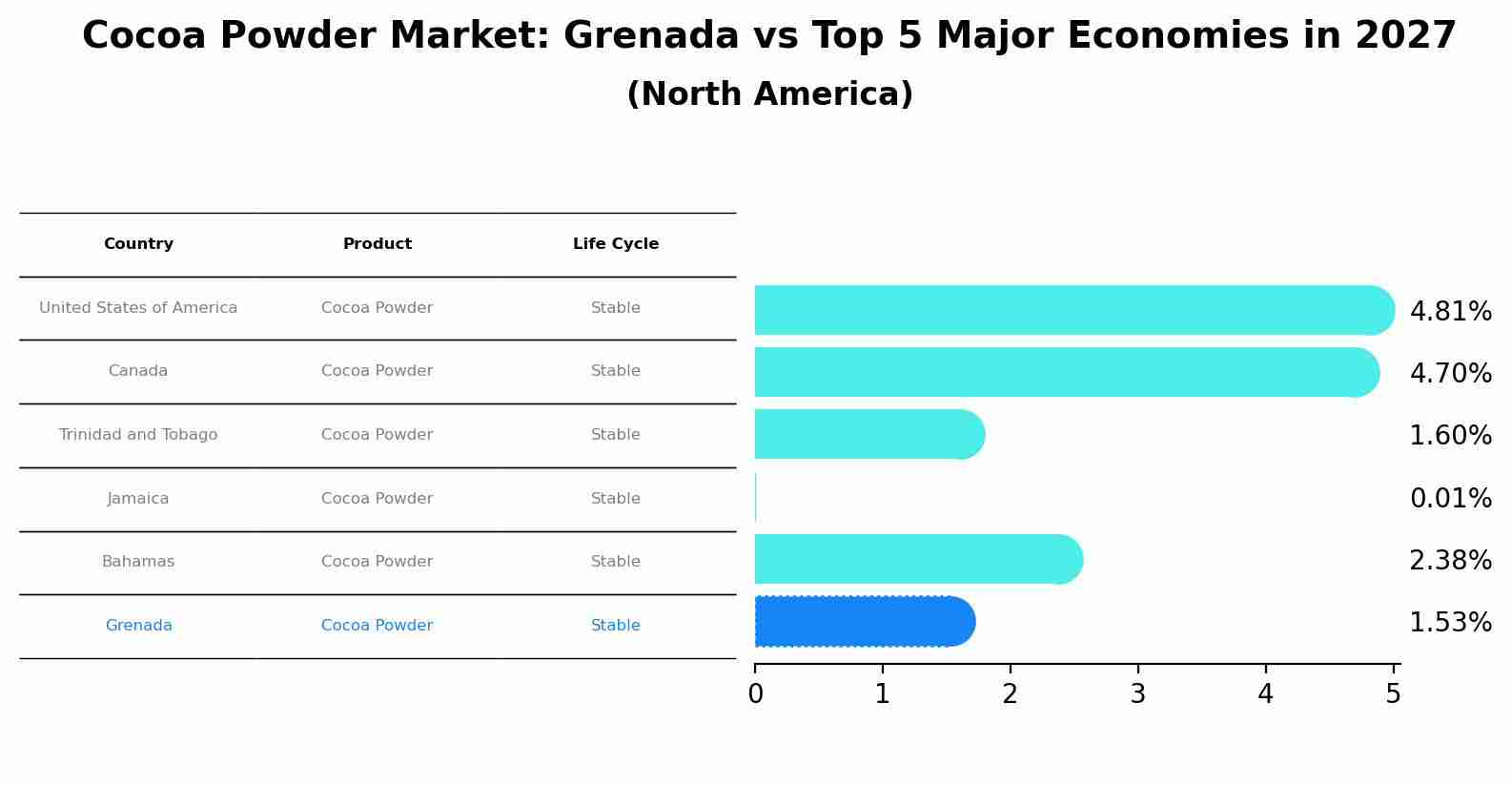 Cocoa Powder Market: Grenada vs Top 5 Major Economies in 2027 (North America)