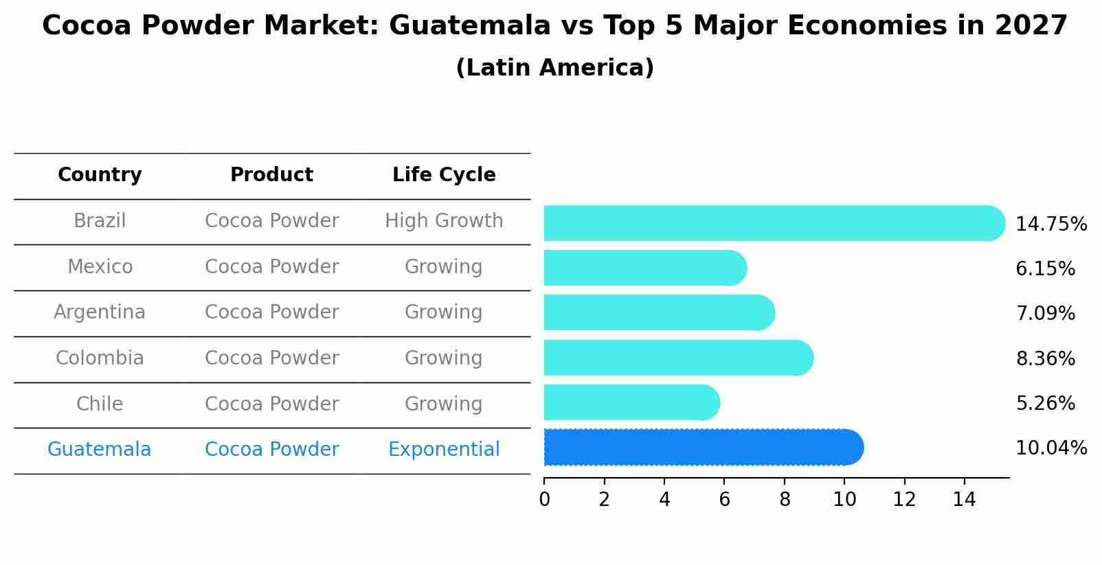 Cocoa Powder Market: Guatemala vs Top 5 Major Economies in 2027 (Latin America)