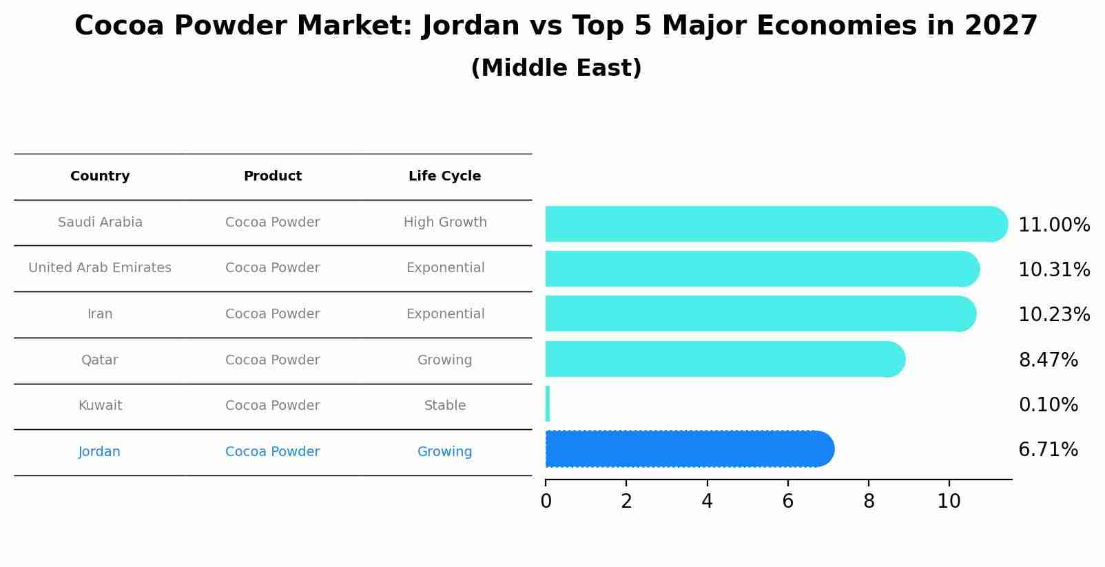 Cocoa Powder Market: Jordan vs Top 5 Major Economies in 2027 (Middle East)