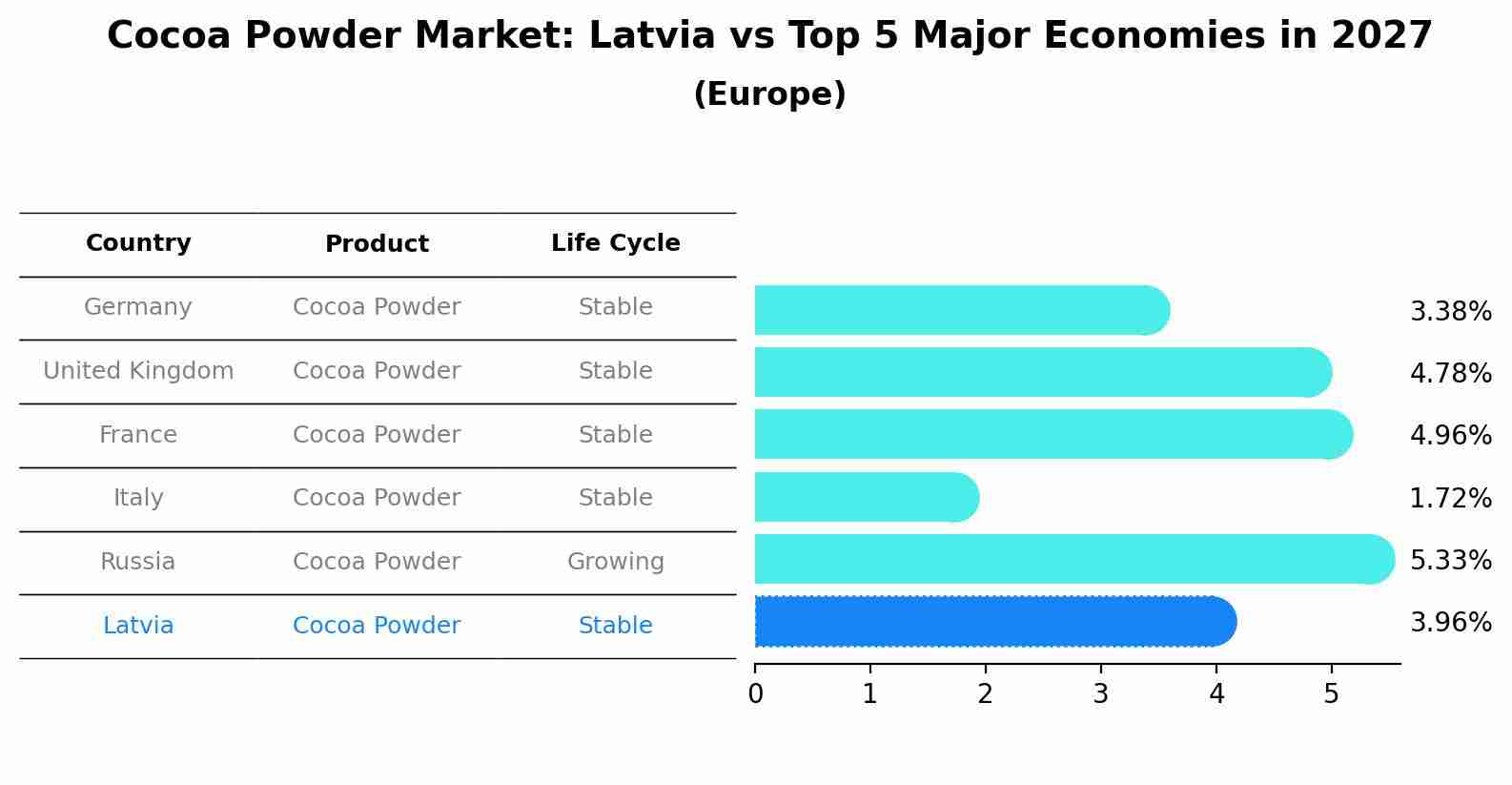 Cocoa Powder Market: Latvia vs Top 5 Major Economies in 2027 (Europe)