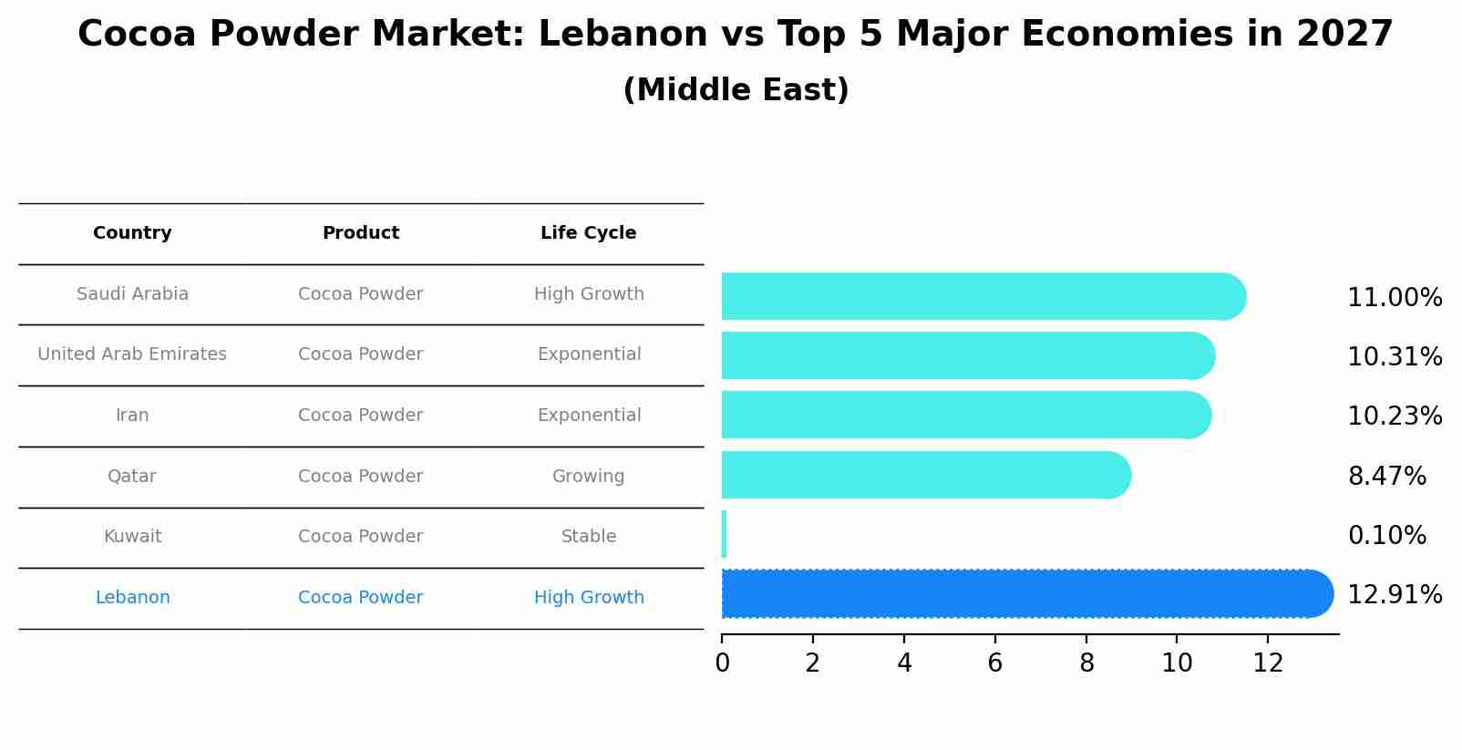 Cocoa Powder Market: Lebanon vs Top 5 Major Economies in 2027 (Middle East)