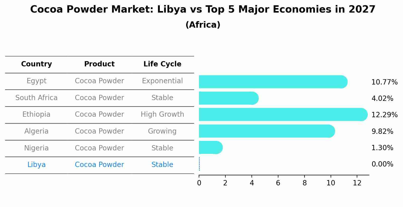 Cocoa Powder Market: Libya vs Top 5 Major Economies in 2027 (Africa)