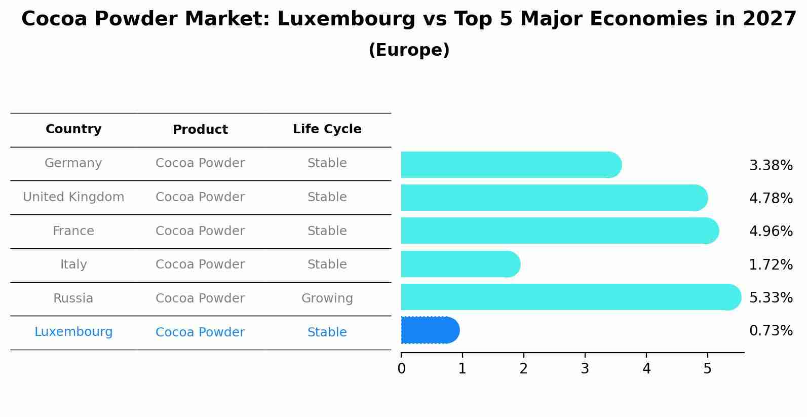 Cocoa Powder Market: Luxembourg vs Top 5 Major Economies in 2027 (Europe)