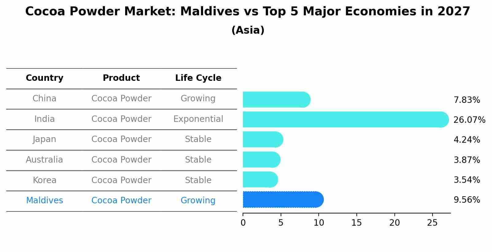 Cocoa Powder Market: Maldives vs Top 5 Major Economies in 2027 (Asia)