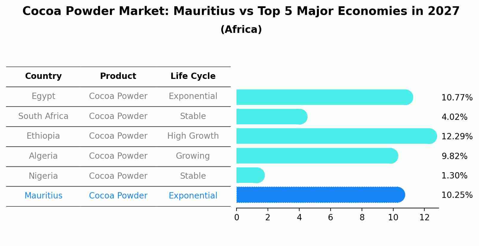 Cocoa Powder Market: Mauritius vs Top 5 Major Economies in 2027 (Africa)