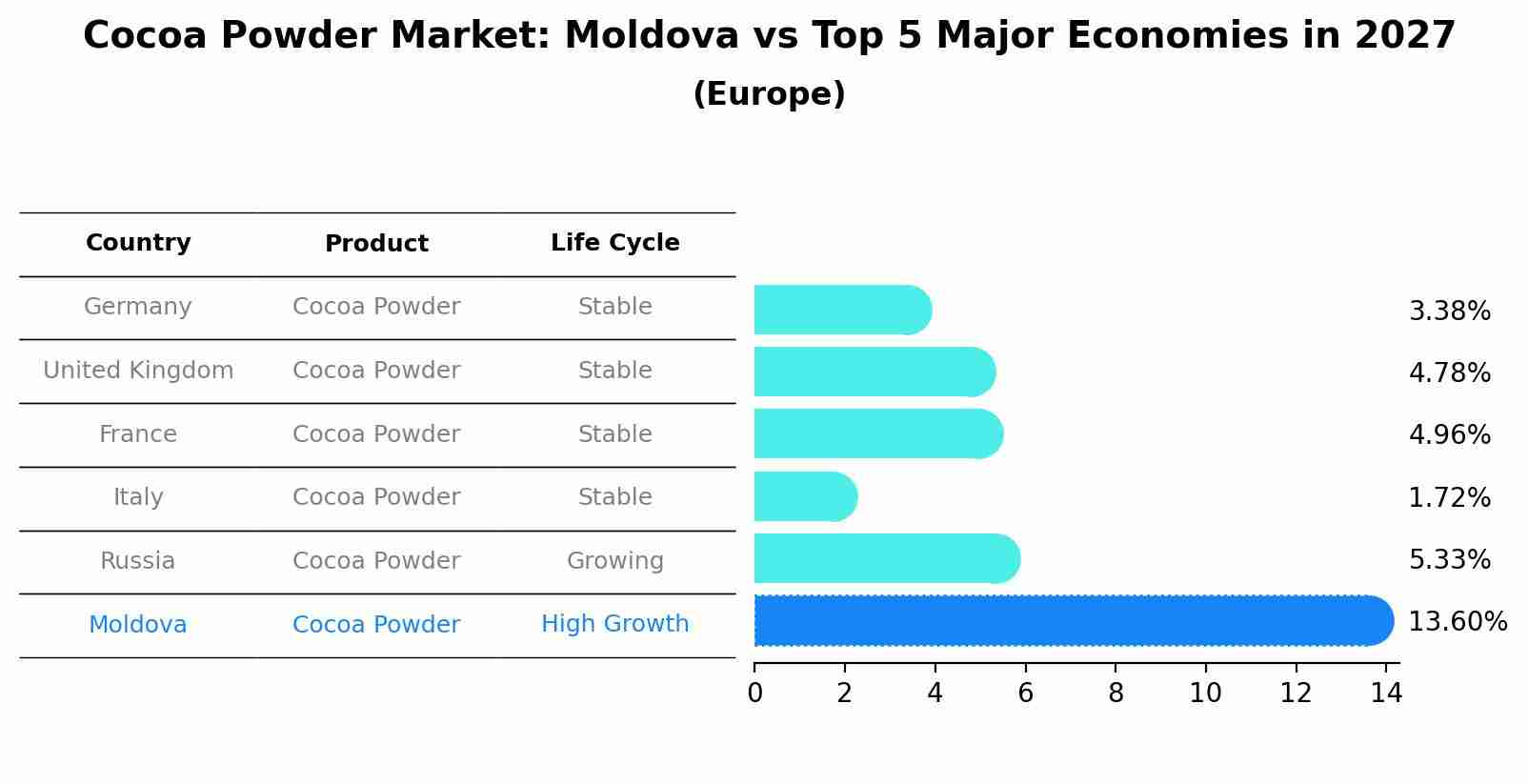 Cocoa Powder Market: Moldova vs Top 5 Major Economies in 2027 (Europe)