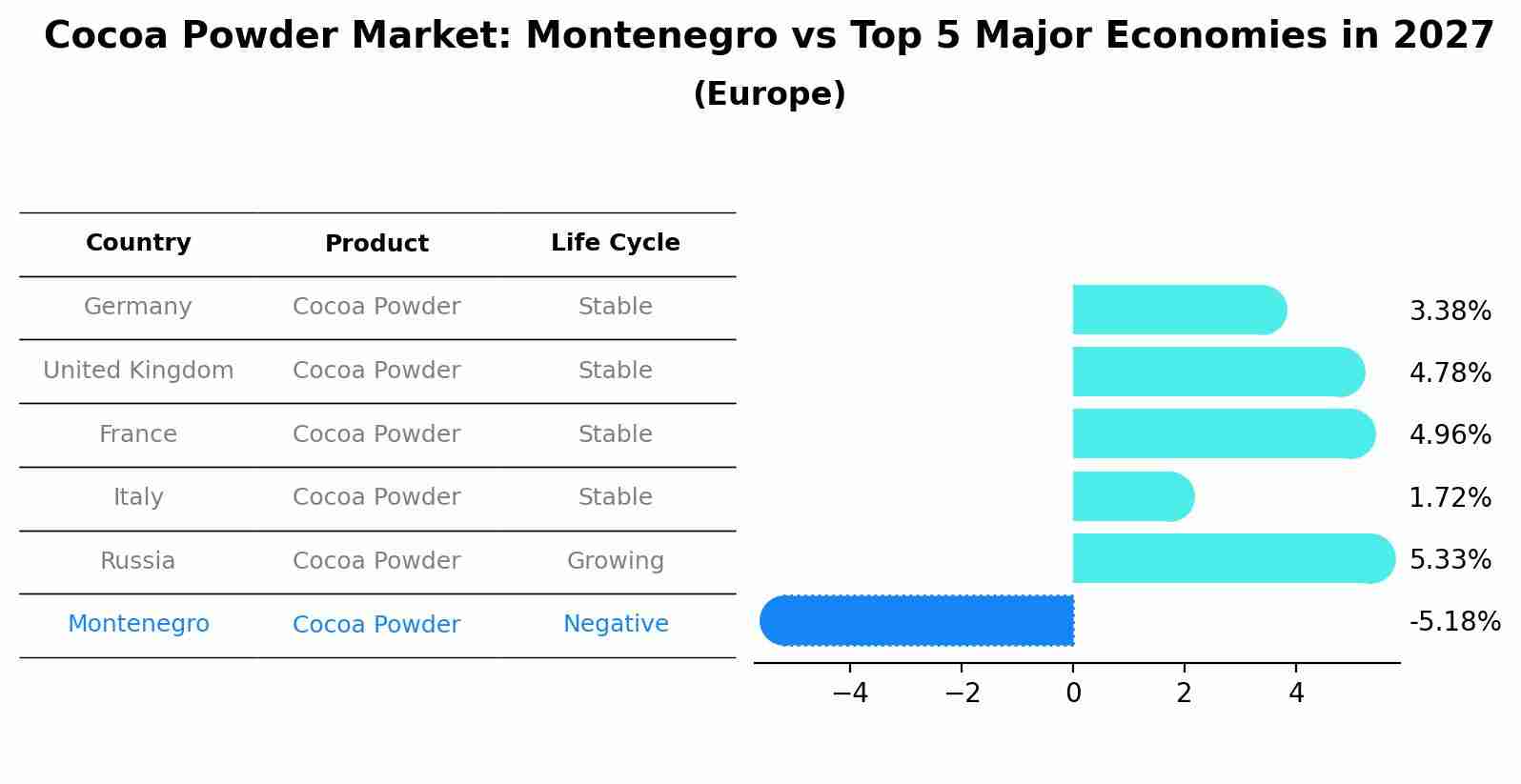 Cocoa Powder Market: Montenegro vs Top 5 Major Economies in 2027 (Europe)