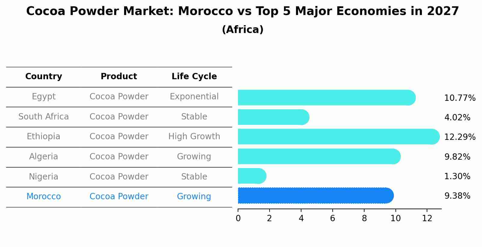 Cocoa Powder Market: Morocco vs Top 5 Major Economies in 2027 (Africa)