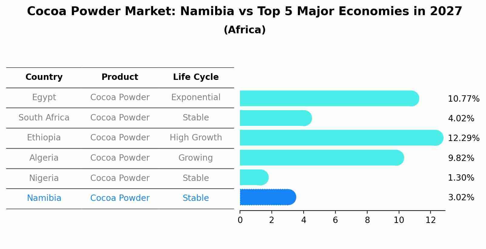 Cocoa Powder Market: Namibia vs Top 5 Major Economies in 2027 (Africa)