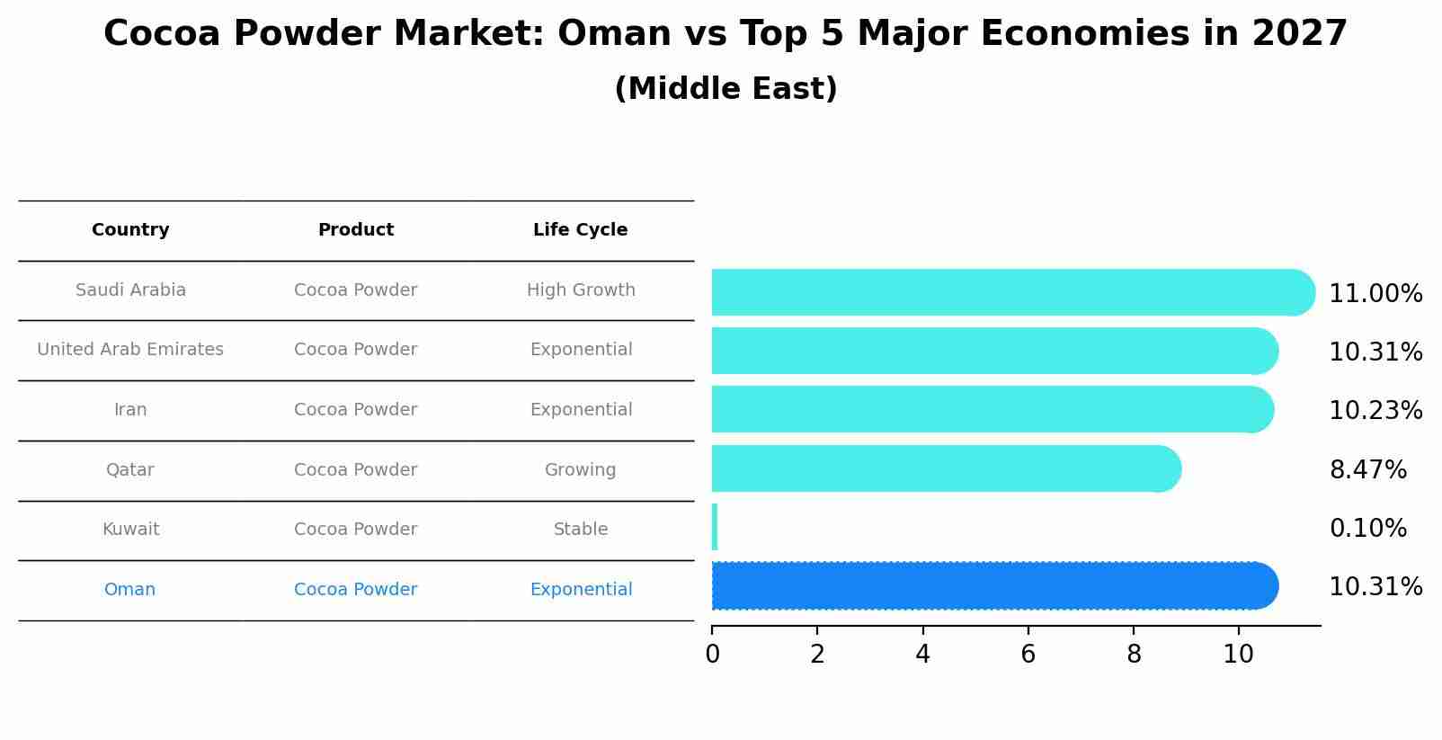 Cocoa Powder Market: Oman vs Top 5 Major Economies in 2027 (Middle East)