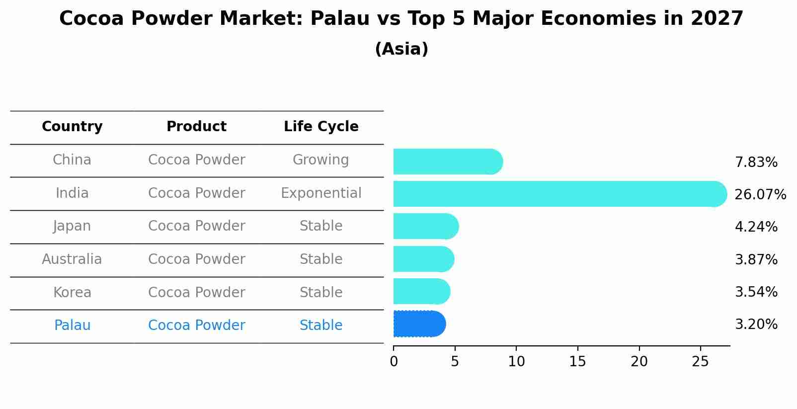 Cocoa Powder Market: Palau vs Top 5 Major Economies in 2027 (Asia)
